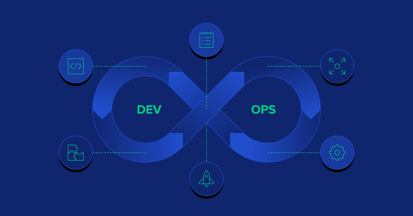 What is DevOps scope and how’s it going?